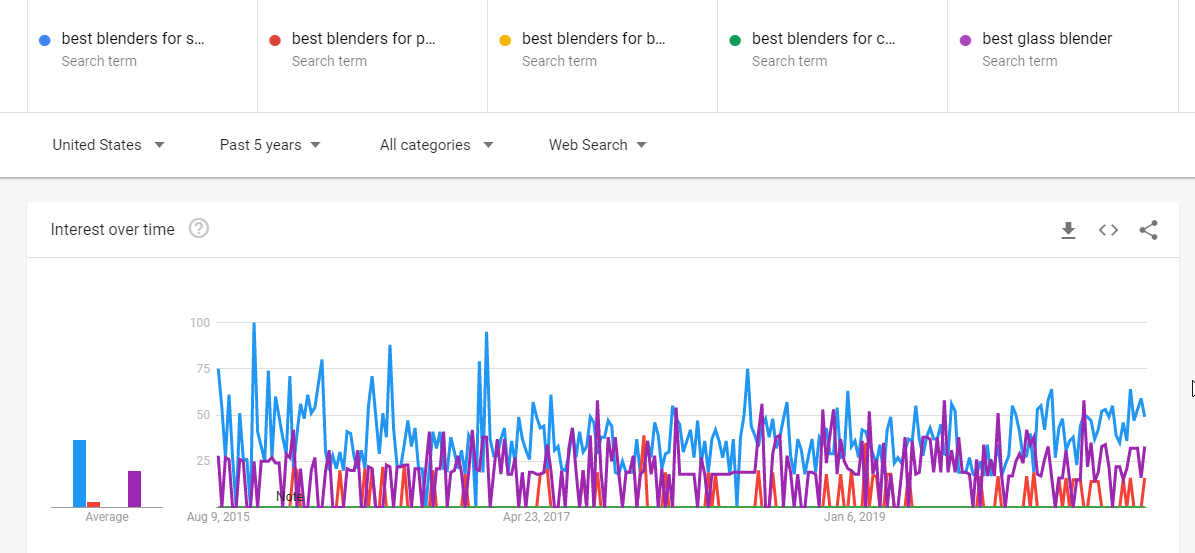 Google trends five keywords