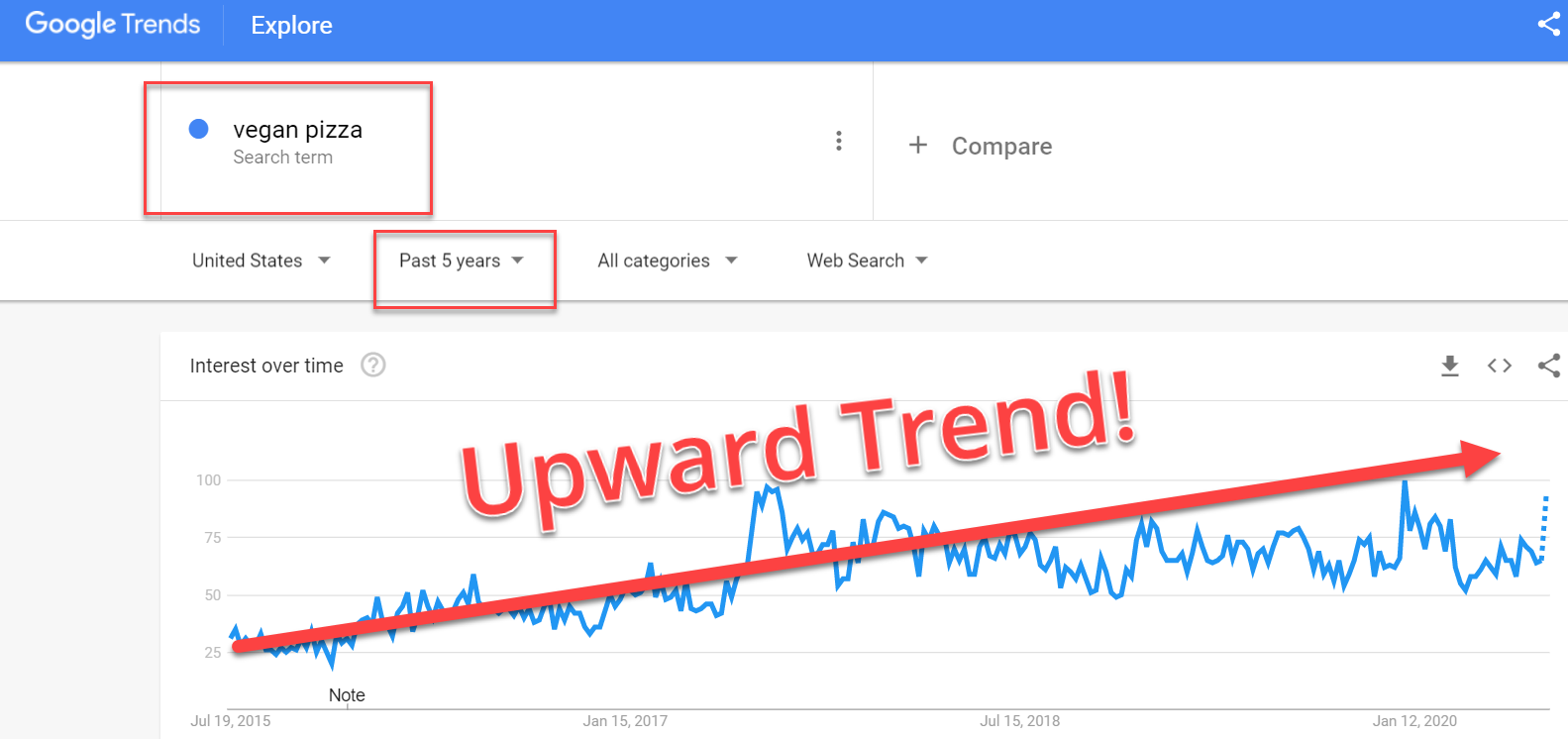 Google upward trends
