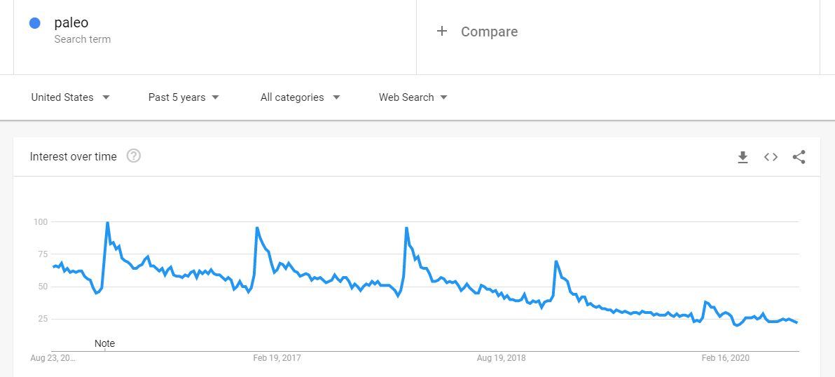 Paleo downward trend