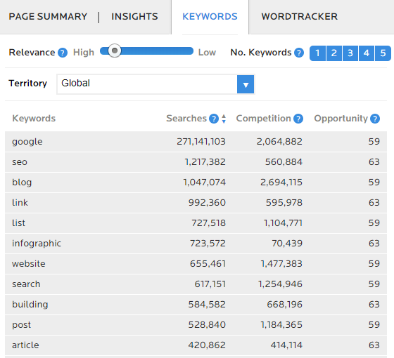 Wordtracker Keywords