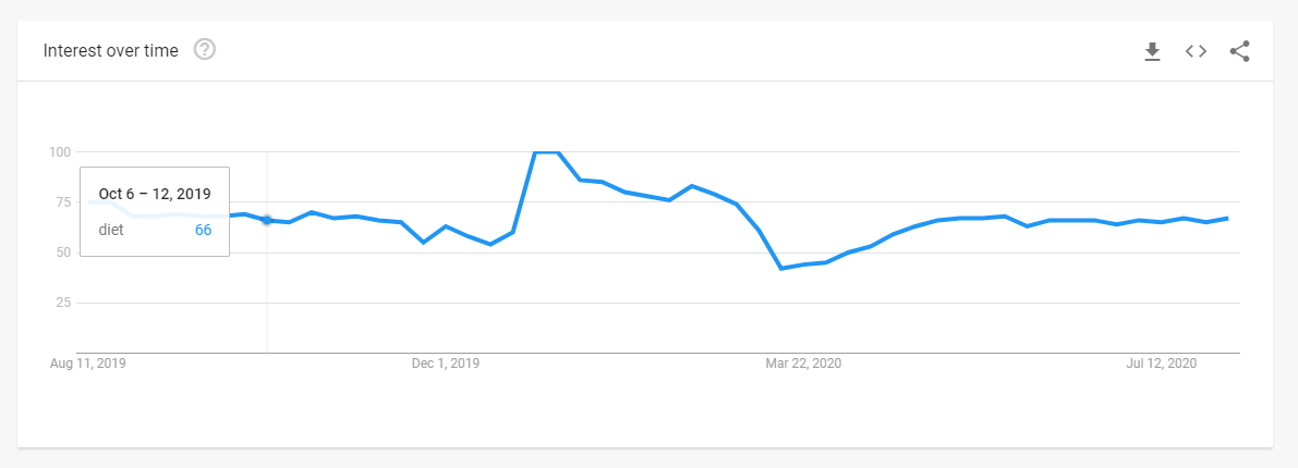 google trends historical chart