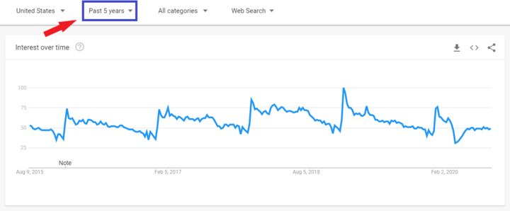 google trends past 5 years