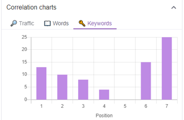 keyword surfer correlation charts keywords