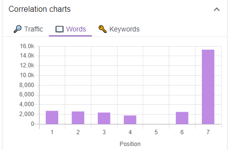 keyword surfer correlation charts words