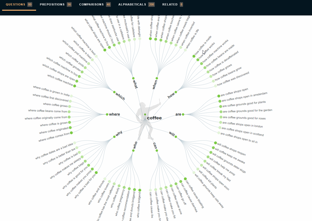 Popular Search Questions about Coffee, Branching Out Circularly