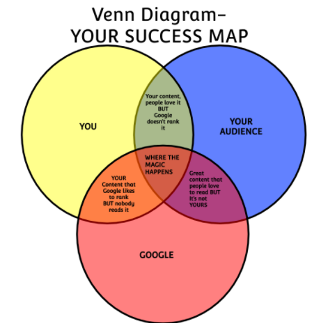 Venn Diagram